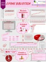 Infografía biblioteca 2022